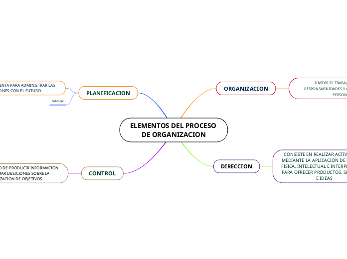 Elementos del proceso de organizacion mind map
